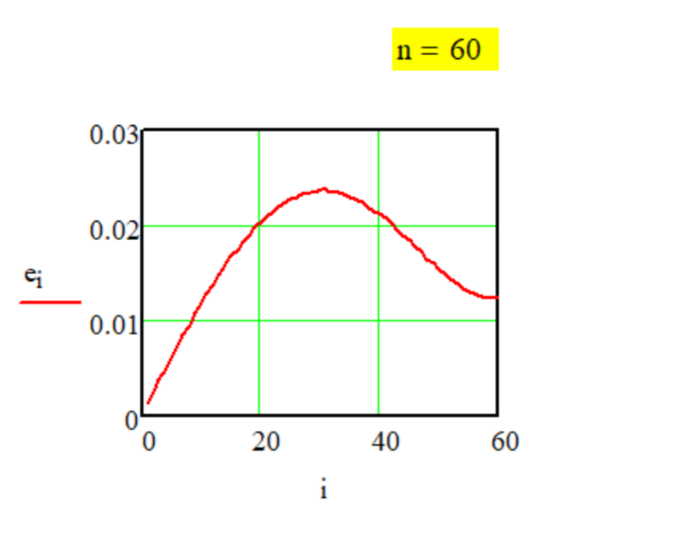 График передаточной функции Метода № G-1-12.